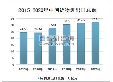 2020年中国货物进出口现状及2021年预测分析