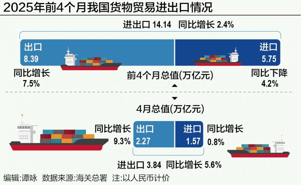 2025年前4个月我国货物贸易进出口情况分析